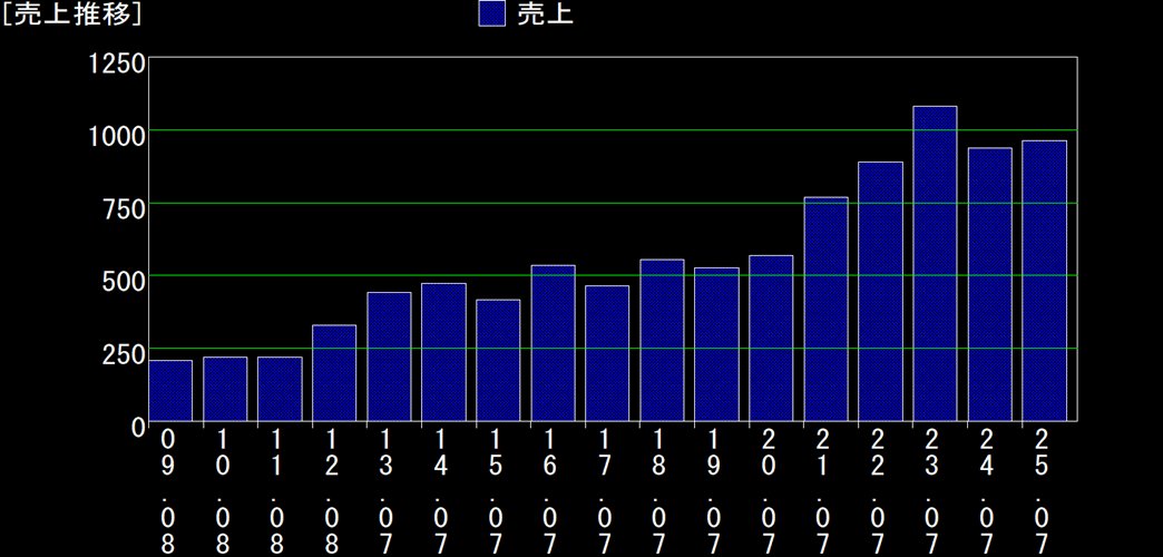 売上推移グラフ