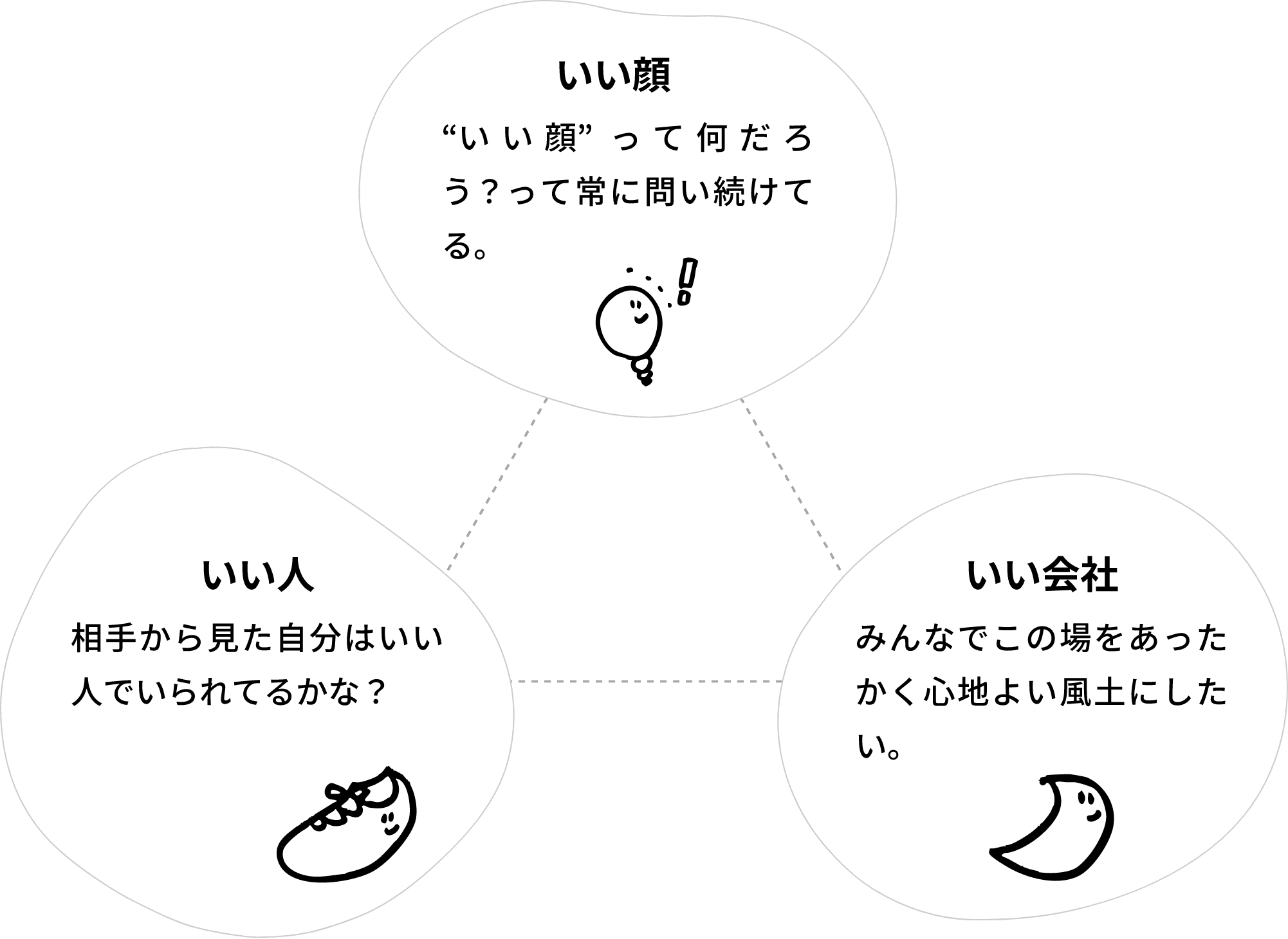  いい顔 “いい顔”って何だろう？って常に問い続けてる。 いい人 相手から見た自分はいい人でいられてるかな？ いい会社 みんなでこの場をあったかく心地よい風土にしたい。